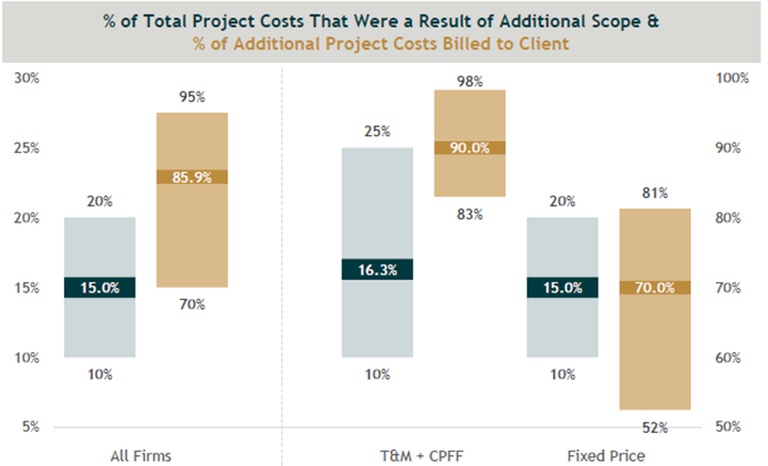 The graph details that, at a median, 15% of all project costs across all firms are attributable to scope creep, but firms are only billing the client for 86% of those incremental costs, or 13%. 