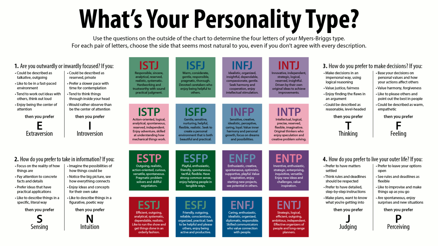 Chart showing results from Myers Briggs Personality Test