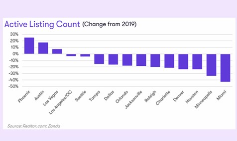 The chart shows the number of active listings in various markets as compared to 2019, the last full year pre-pandemic. 