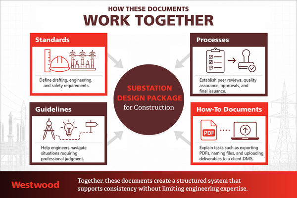 Infographic illustrating how standards, processes, guidelines, and how to documents work together to support a substation design package for construction, promoting consistency, quality, and engineering excellence.