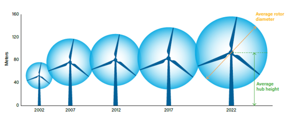 Image shows the size of turbines increasing from 2022-2022.
