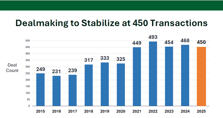 Bar chart titled "Dealmaking to Stabilize at 450 Transactions," showing annual AEC industry deal counts rising from 249 in 2015 to a projected 450 in 2025. 